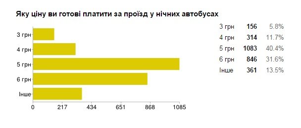 Більшість львів'ян вважають, що місту потрібні нічні автобуси - попередні результати (фото) - фото 3 Більшість львів'ян вважають, що місту потрібні нічні автобуси - попередні результати (фото) - фото 3