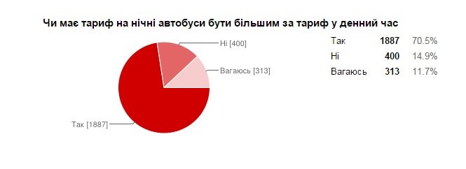 Більшість львів'ян вважають, що місту потрібні нічні автобуси - попередні результати (фото) - фото 4 Більшість львів'ян вважають, що місту потрібні нічні автобуси - попередні результати (фото) - фото 4