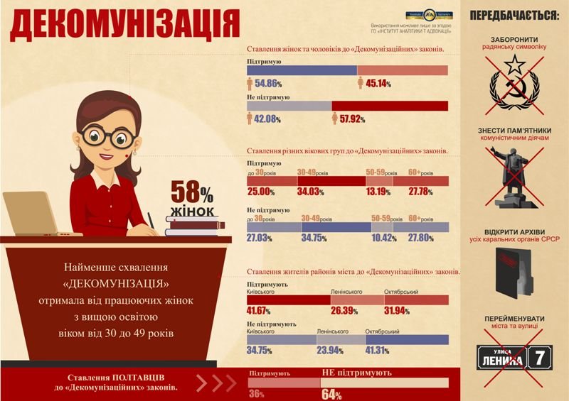 Полтавці про декомунізацію Полтавці про декомунізацію