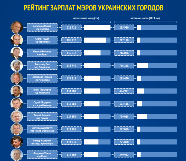 Мэр Сум за год заработал больше Кернеса и Кличко (фото) - фото 1 Мэр Сум за год заработал больше Кернеса и Кличко (фото) - фото 1