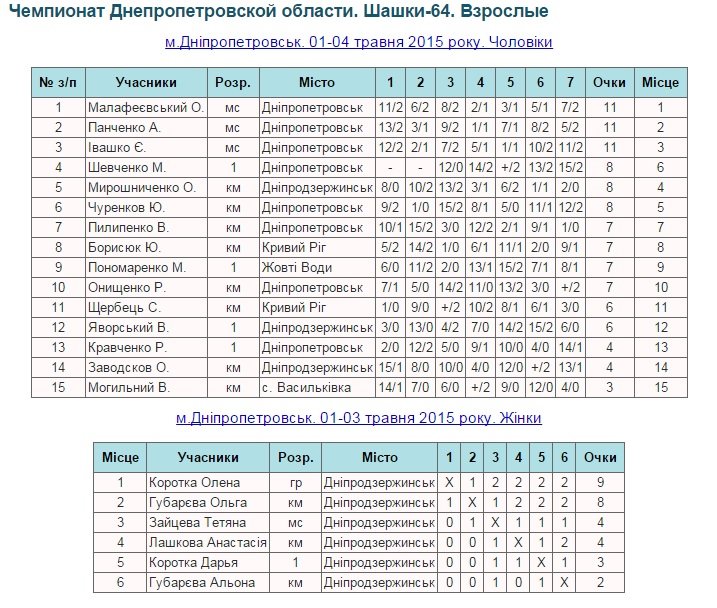Представительницы Днепродзержинска стали призерами чемпионата области по шашкам (фото) - фото 1 Представительницы Днепродзержинска стали призерами чемпионата области по шашкам (фото) - фото 1
