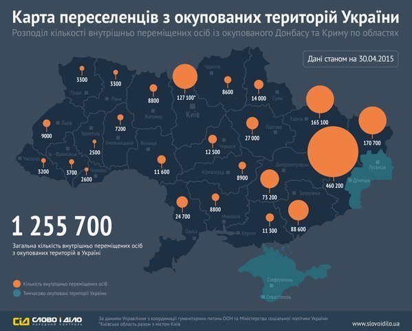 На Сумщине проживает около 14 000 переселенцев (фото) - фото 1 На Сумщине проживает около 14 000 переселенцев (фото) - фото 1