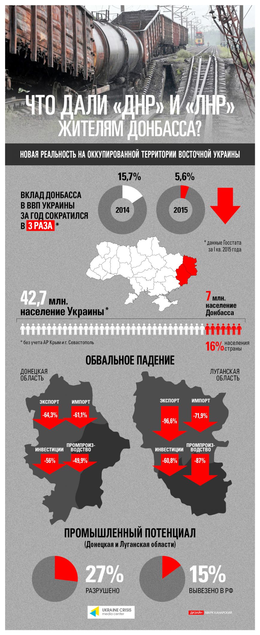 Коллапс экономики Донбасса в цифрах (Инфографика) (фото) - фото 1 Коллапс экономики Донбасса в цифрах (Инфографика) (фото) - фото 1