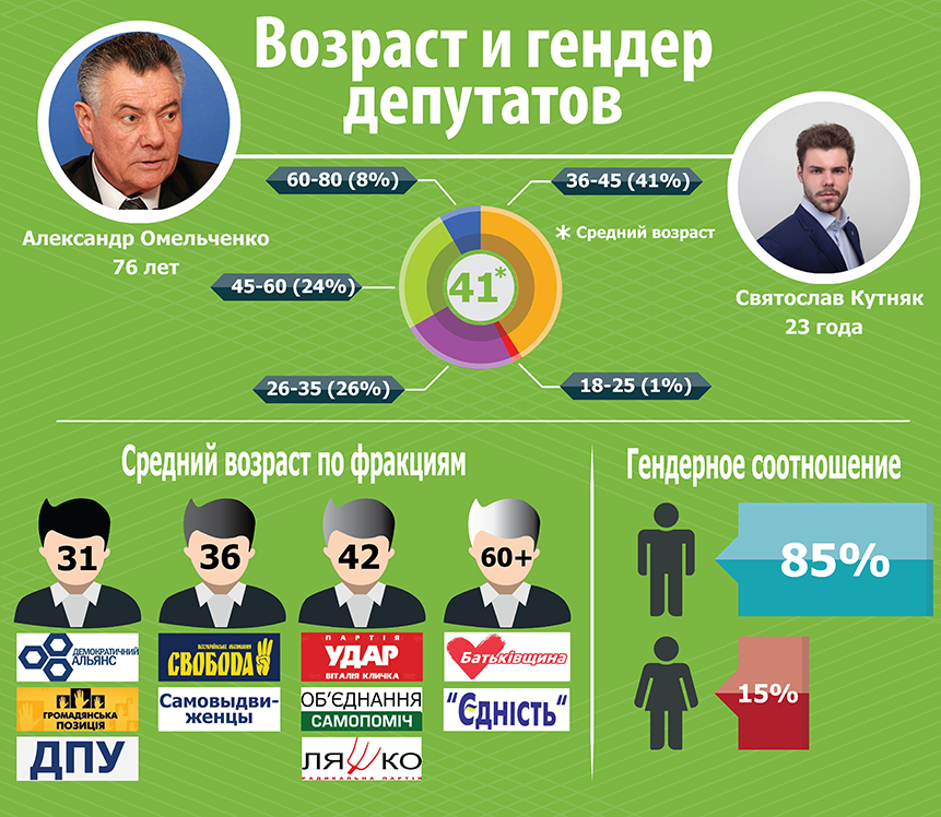 Возраст Киевсовет Возраст Киевсовет