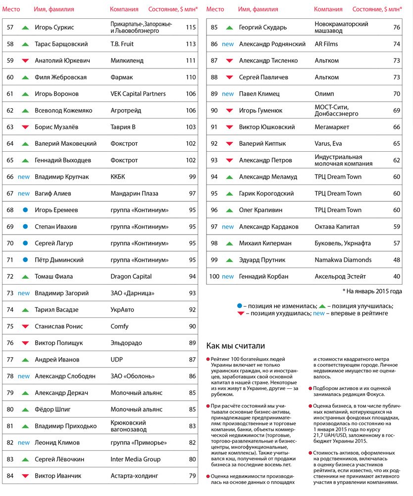 “Фокус” опубликовал рейтингТОП-100 самых богатых Украинцев (фото) - фото 1 “Фокус” опубликовал рейтингТОП-100 самых богатых Украинцев (фото) - фото 1