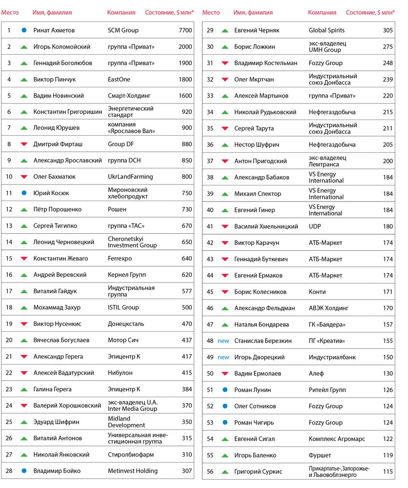 “Фокус” опубликовал рейтингТОП-100 самых богатых Украинцев (фото) - фото 1 “Фокус” опубликовал рейтингТОП-100 самых богатых Украинцев (фото) - фото 1
