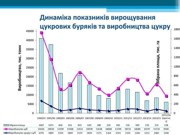 Информация для сумчан: в Украине прогнозируют дефицит сахара (фото) - фото 1 Информация для сумчан: в Украине прогнозируют дефицит сахара (фото) - фото 1