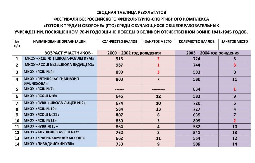 итоги ГТО-1 итоги ГТО-1