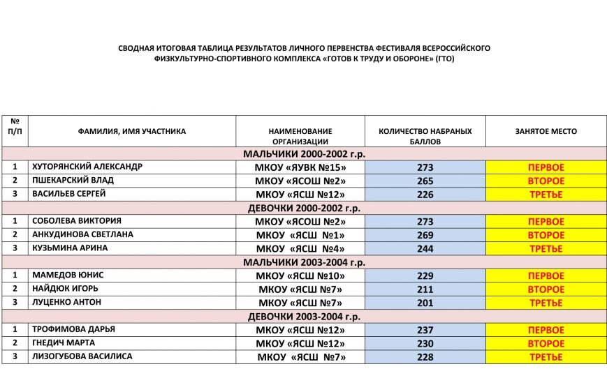 итоги ГТО-2 итоги ГТО-2