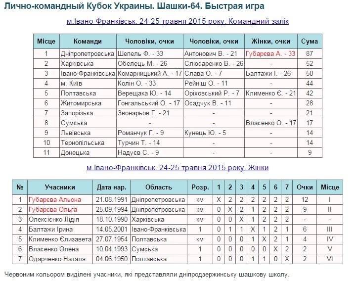 Команда Днепропетровской области успешно выступила на кубке Украины по шашкам (фото) - фото 2 Команда Днепропетровской области успешно выступила на кубке Украины по шашкам (фото) - фото 2