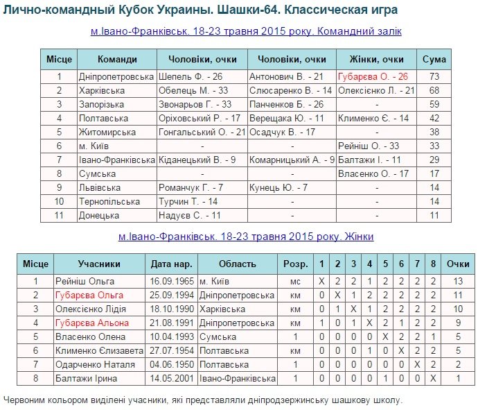 Команда Днепропетровской области успешно выступила на кубке Украины по шашкам (фото) - фото 1 Команда Днепропетровской области успешно выступила на кубке Украины по шашкам (фото) - фото 1