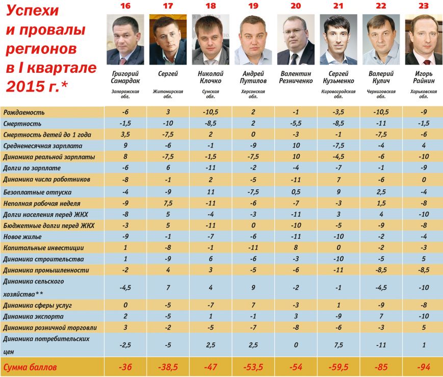 Черниговская область – предпоследняя в Украине (фото) - фото 1 Черниговская область – предпоследняя в Украине (фото) - фото 1