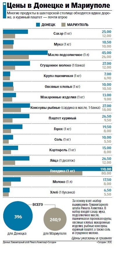 «Продуктовый туризм»: донецкие цены шокируют (фото) - фото 1 «Продуктовый туризм»: донецкие цены шокируют (фото) - фото 1