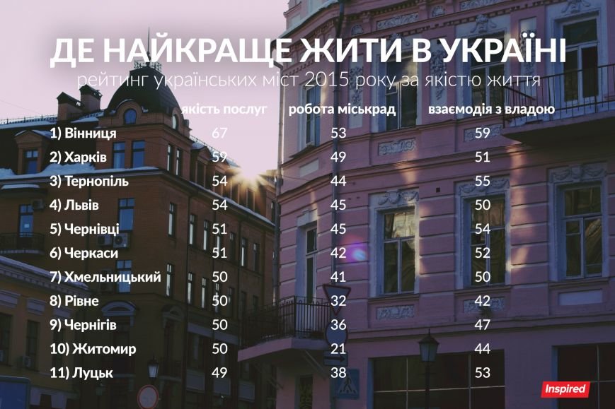 У рейтингу кращих міст України Чернівці - на п'ятому місці (фото) - фото 1 У рейтингу кращих міст України Чернівці - на п'ятому місці (фото) - фото 1