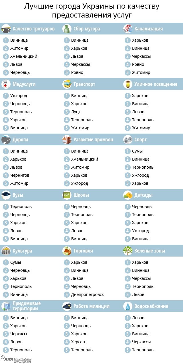 Сумы заняли последнее место в рейтинге городов Украины (ИНФОГРАФИКА) (фото) - фото 1 Сумы заняли последнее место в рейтинге городов Украины (ИНФОГРАФИКА) (фото) - фото 1
