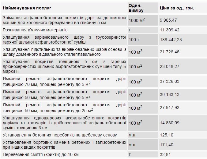 На текущий ремонт дорог в Днепродзержинске потратят 30 млн грн. (фото) - фото 1 На текущий ремонт дорог в Днепродзержинске потратят 30 млн грн. (фото) - фото 1