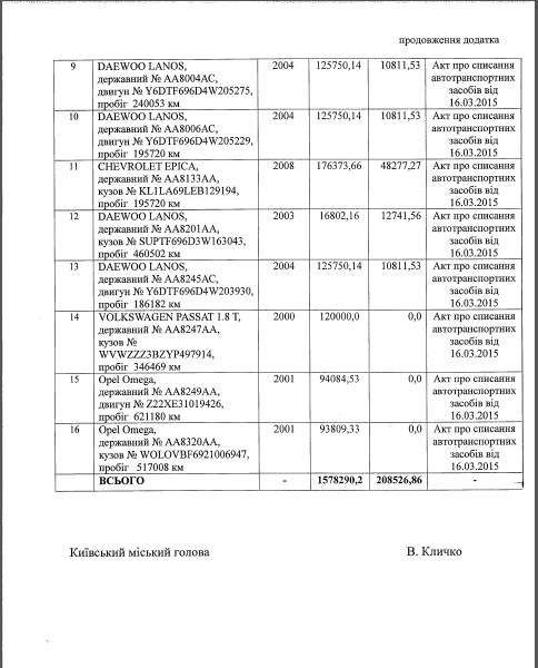 В КГГА намерены продать с молотка 16 списанных авто (фото) - фото 1 В КГГА намерены продать с молотка 16 списанных авто (фото) - фото 1