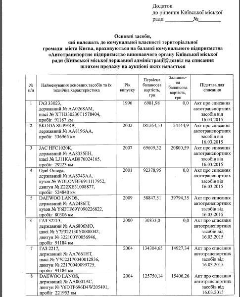 В КГГА намерены продать с молотка 16 списанных авто (фото) - фото 1 В КГГА намерены продать с молотка 16 списанных авто (фото) - фото 1