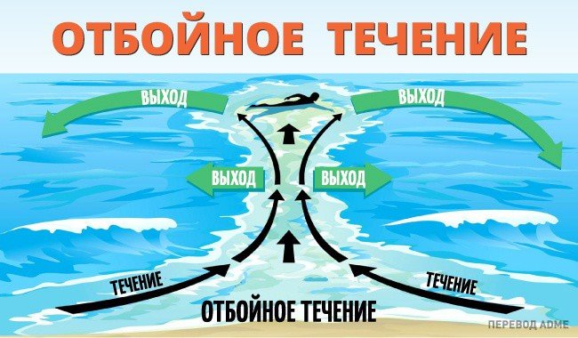 Отдых на море, отбойное течение. Что следует знать (фото) - фото 8 Отдых на море, отбойное течение. Что следует знать (фото) - фото 8