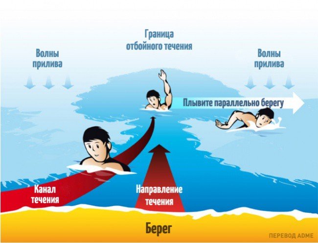 Отдых на море, отбойное течение. Что следует знать (фото) - фото 7 Отдых на море, отбойное течение. Что следует знать (фото) - фото 7