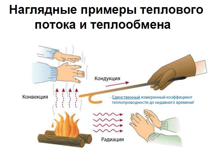 Three types of heat transfer and heat exchange Three types of heat transfer and heat exchange