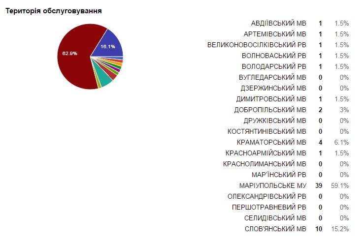 Милиция Донецкой области проводит интернет-опрос жителей региона (фото) - фото 3 Милиция Донецкой области проводит интернет-опрос жителей региона (фото) - фото 3