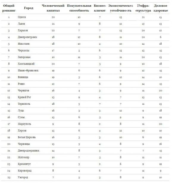 Днепродзержинск занял 21 место в рейтинге Forbes по ведению бизнеса (фото) - фото 1 Днепродзержинск занял 21 место в рейтинге Forbes по ведению бизнеса (фото) - фото 1