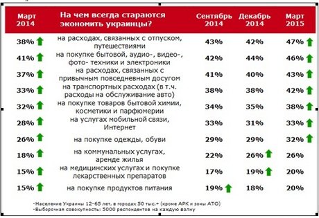 Больше всего украинцы экономят на отпусках и покупке бытовой техники. ИНФОГРАФИКА (фото) - фото 1 Больше всего украинцы экономят на отпусках и покупке бытовой техники. ИНФОГРАФИКА (фото) - фото 1