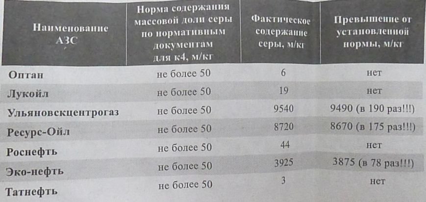 Где бензин лучше? Экспертиза ульяновских заправок (фото) - фото 6