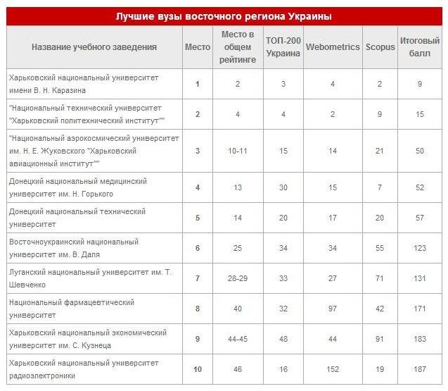 Золотая середина: среди десяти лучших вузов восточного региона ДонНТУ Красноармейска – на пятом месте (фото) - фото 1 Золотая середина: среди десяти лучших вузов восточного региона ДонНТУ Красноармейска – на пятом месте (фото) - фото 1