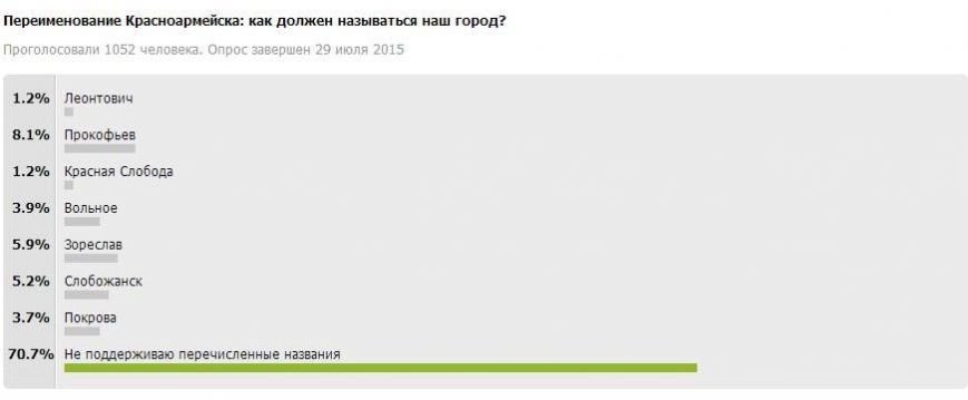 Жители Красноармейска против переименования города (фото) - фото 1 Жители Красноармейска против переименования города (фото) - фото 1