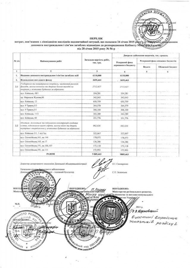 Коррупция размером в 2 миллиона: мариупольские власти украли деньги у пострадавших от теракта на Восточном? (фото) - фото 1 Коррупция размером в 2 миллиона: мариупольские власти украли деньги у пострадавших от теракта на Восточном? (фото) - фото 1