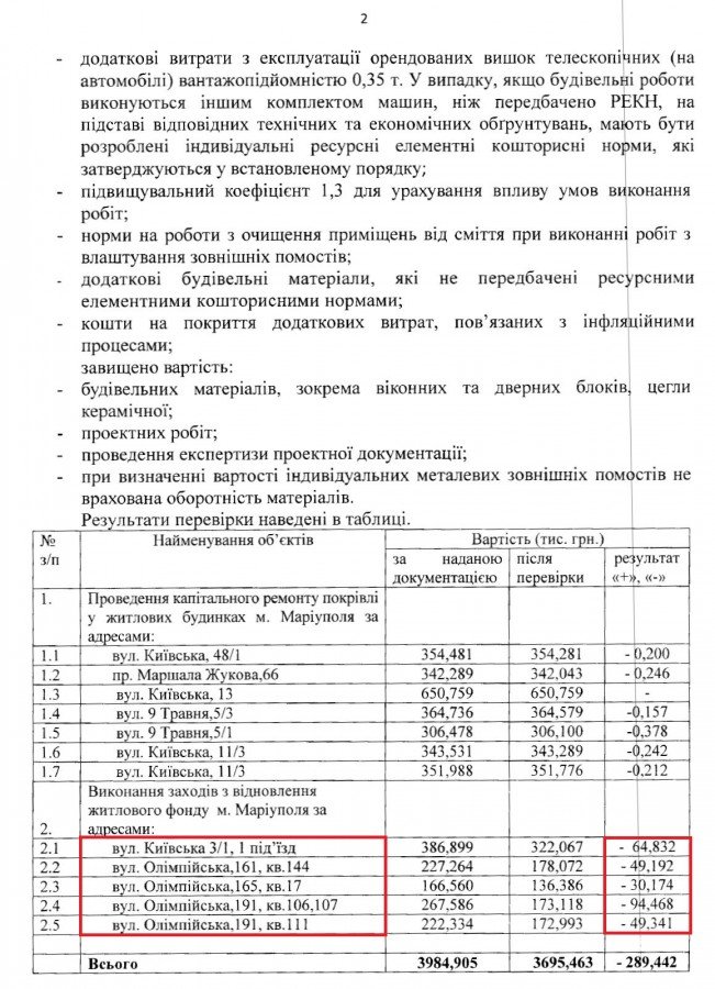 Коррупция размером в 2 миллиона: мариупольские власти украли деньги у пострадавших от теракта на Восточном? (фото) - фото 7 Коррупция размером в 2 миллиона: мариупольские власти украли деньги у пострадавших от теракта на Восточном? (фото) - фото 7