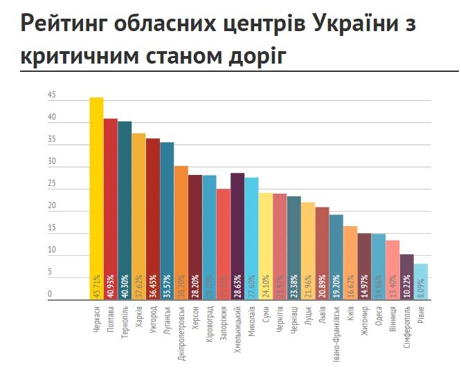 Полтава отримало «срібло» в рейтингу міст з найгіршими дорогами (фото) - фото 1 Полтава отримало «срібло» в рейтингу міст з найгіршими дорогами (фото) - фото 1