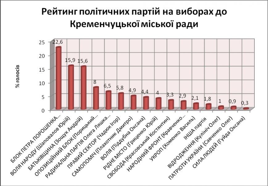 Хто буде мером Кременчука: Віктор Калашник, Юрій Шаповалов або Оксана Піддубна? (фото) - фото 2 Хто буде мером Кременчука: Віктор Калашник, Юрій Шаповалов або Оксана Піддубна? (фото) - фото 2