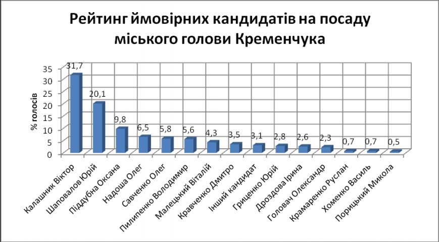 Хто буде мером Кременчука: Віктор Калашник, Юрій Шаповалов або Оксана Піддубна? (фото) - фото 1 Хто буде мером Кременчука: Віктор Калашник, Юрій Шаповалов або Оксана Піддубна? (фото) - фото 1