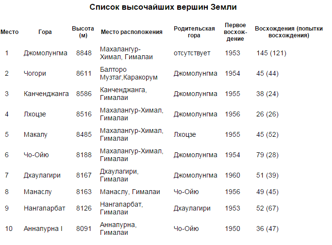 Покорители вершин: сегодня Международный день альпиниста (фото) - фото 3 Покорители вершин: сегодня Международный день альпиниста (фото) - фото 3