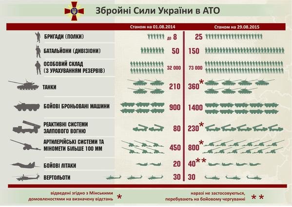Как за год выросла мощь украинский армии в зоне АТО (ИНФОГРАФИКА) (фото) - фото 1 Как за год выросла мощь украинский армии в зоне АТО (ИНФОГРАФИКА) (фото) - фото 1