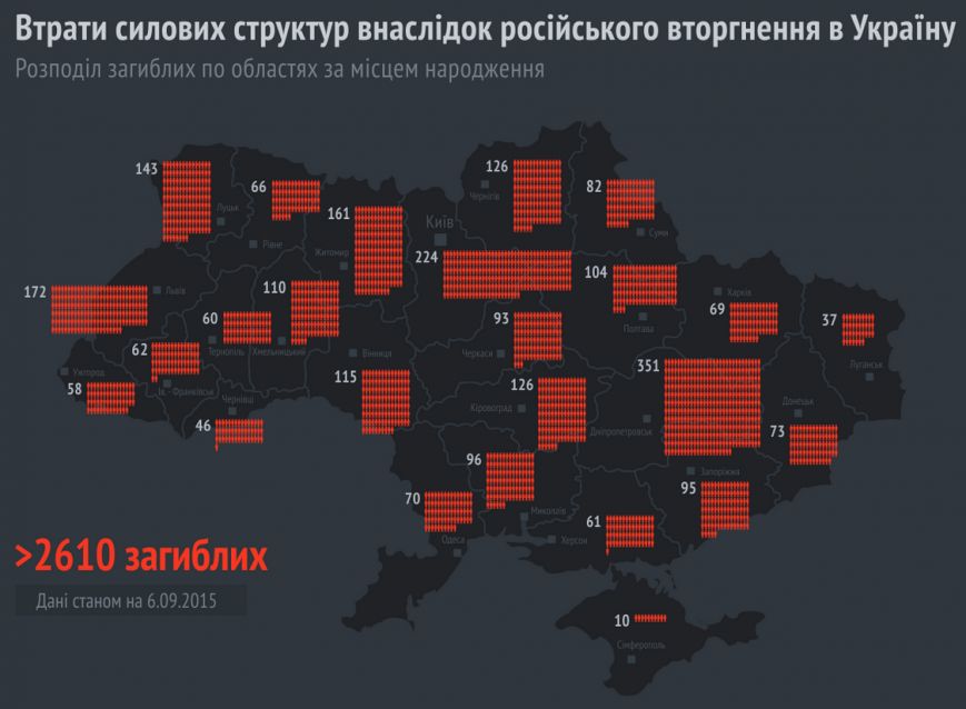 За час неоголошеної війни на сході загинуло 110 військових із Хмельниччини (фото) - фото 1 За час неоголошеної війни на сході загинуло 110 військових із Хмельниччини (фото) - фото 1