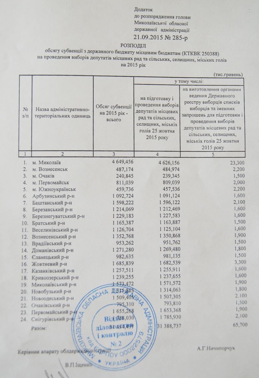 Николаевщина получила госсубвенцию на выборы – более 32 миллионов гривен (фото) - фото 1 Николаевщина получила госсубвенцию на выборы – более 32 миллионов гривен (фото) - фото 1