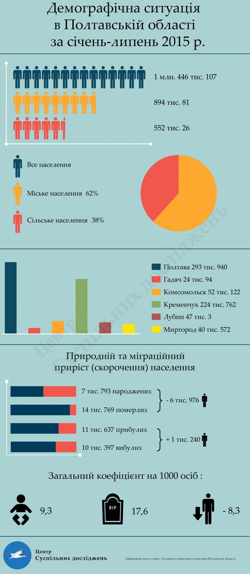 Демографічний стан за І півріччя 2015 р. Демографічний стан за І півріччя 2015 р.