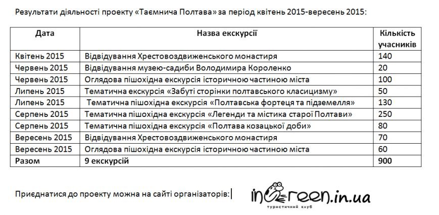 «Таємнича Полтава» відсвяткувала день народження на безкоштовній екскурсії (фото) - фото 4 «Таємнича Полтава» відсвяткувала день народження на безкоштовній екскурсії (фото) - фото 4