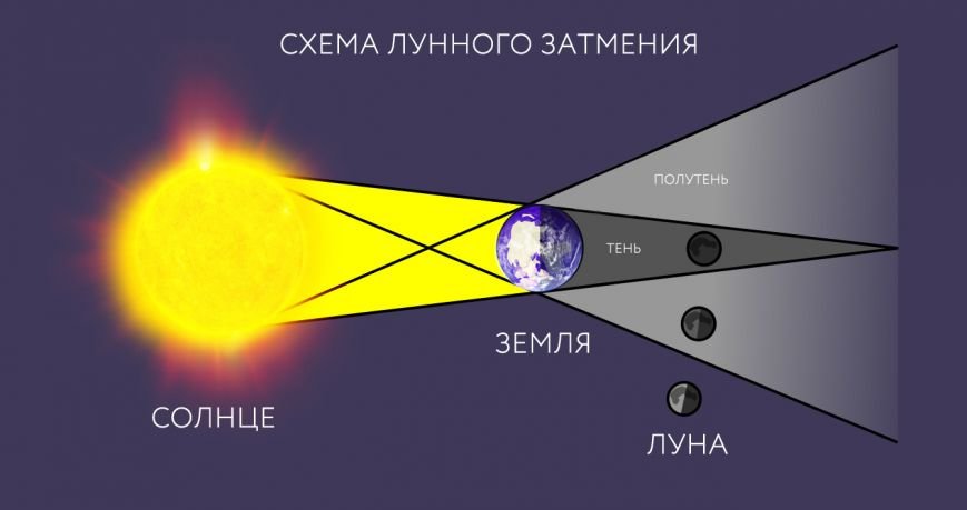 600px-Lunar_eclipse-ru.svg
