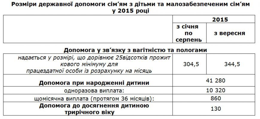 Красноармейское управление соцзащиты информирует об увеличении государственной помощи малообеспеченным семьям (фото) - фото 1 Красноармейское управление соцзащиты информирует об увеличении государственной помощи малообеспеченным семьям (фото) - фото 1