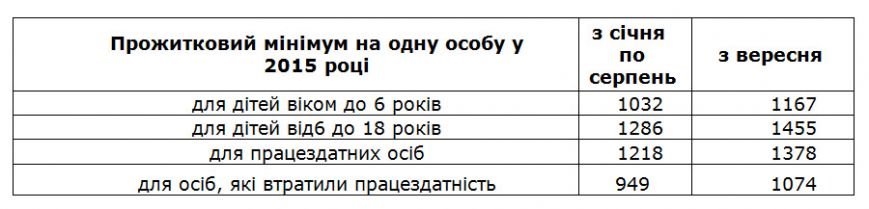 Красноармейское управление соцзащиты информирует об увеличении государственной помощи малообеспеченным семьям (фото) - фото 1 Красноармейское управление соцзащиты информирует об увеличении государственной помощи малообеспеченным семьям (фото) - фото 1