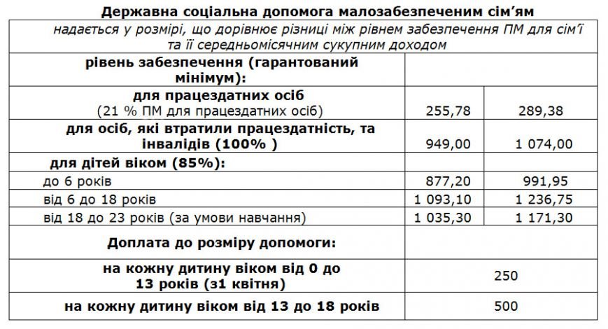 Красноармейское управление соцзащиты информирует об увеличении государственной помощи малообеспеченным семьям (фото) - фото 1 Красноармейское управление соцзащиты информирует об увеличении государственной помощи малообеспеченным семьям (фото) - фото 1