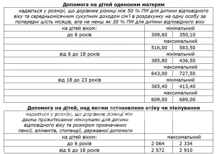 Красноармейское управление соцзащиты информирует об увеличении государственной помощи малообеспеченным семьям (фото) - фото 1 Красноармейское управление соцзащиты информирует об увеличении государственной помощи малообеспеченным семьям (фото) - фото 1