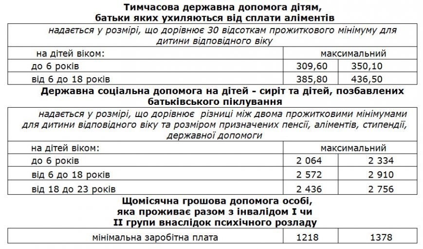 Красноармейское управление соцзащиты информирует об увеличении государственной помощи малообеспеченным семьям (фото) - фото 1 Красноармейское управление соцзащиты информирует об увеличении государственной помощи малообеспеченным семьям (фото) - фото 1