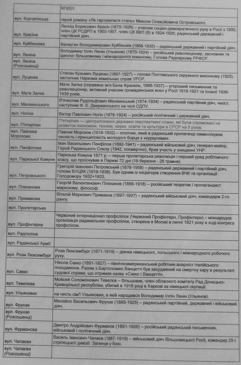 В Полтаві представили 96 вулиць, які збираються перейменувати (фото... В Полтаві представили 96 вулиць, які збираються перейменувати (фото) - фото 3