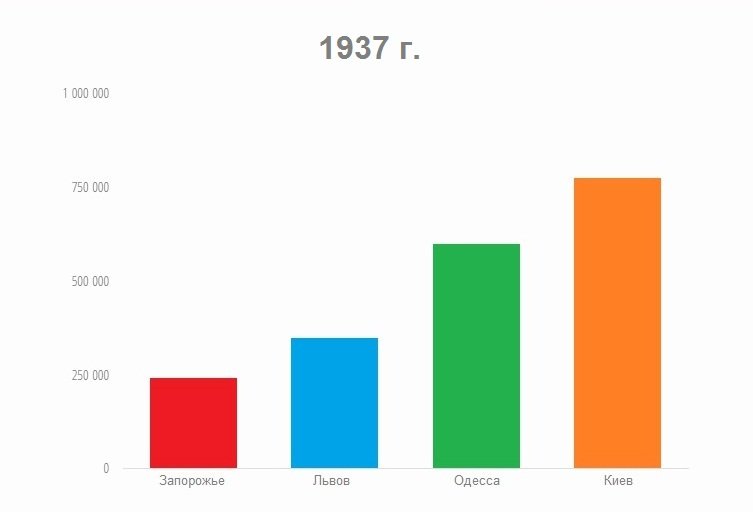 ИНФОГРАФИКА: как росло население Запорожья на протяжении двух столетий (фото) - фото 7